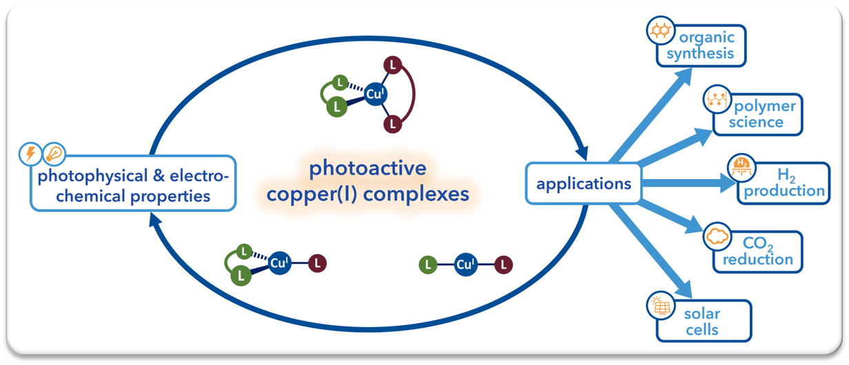 2022 Chem. Rev. Photoactive Copper Complexes